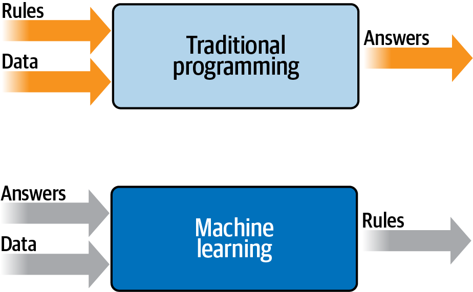 Traditional programming vs ML